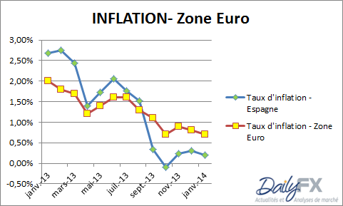BCE : une baisse des taux est possible jeudi 6 février