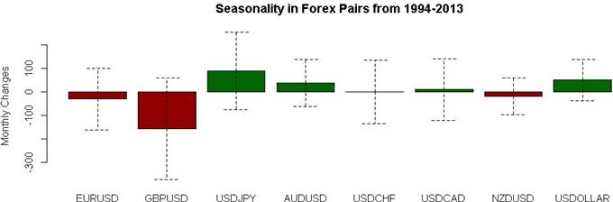 February Seasonality Favors Aussie and Dollar Strength, Pound Weakness