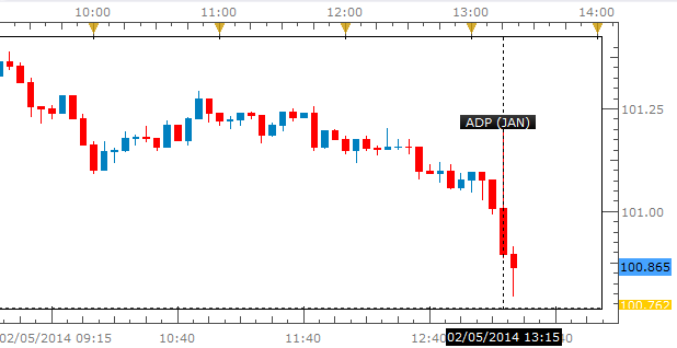 Fresh Intraday Lows for USD/JPY on ADP Employment Change