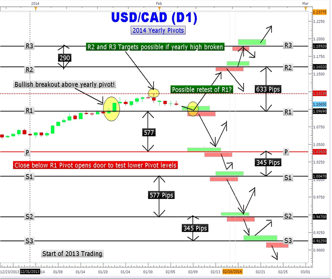 usd cad action forex pivot points calculate