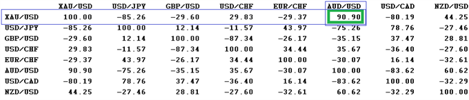 OR & AUD/USD : une corrélation positive et du potentiel haussier