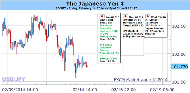 Le yen japonais devrait passer du calme à la volatilité du fait du risque, du PIB et de la BoJ