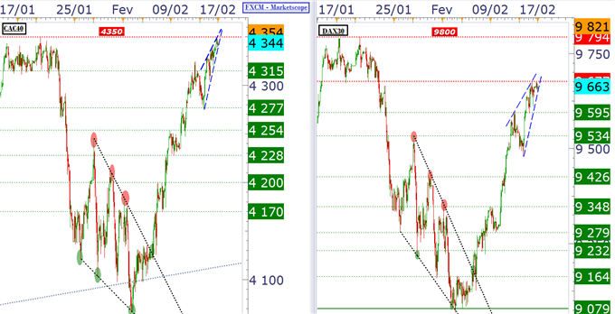 CAC & DAX : cadre graphique "intraday" pour ce lundi de Presidents' Day