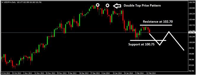 Forex - USD/JPY - Impact of Japan's January Trade Balance