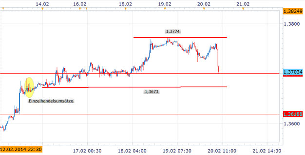 Korrektur im EURUSD für Long Entries attraktiv - US CPI Daten heute im