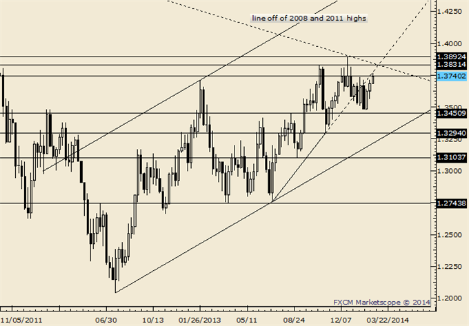 EURUSD Could Top Above 1.3800
