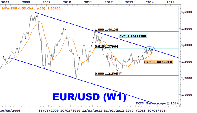 EURUSD : L'ultime sommet de l'EURUSD ou le début de l'ère d'un "euro fort" ?