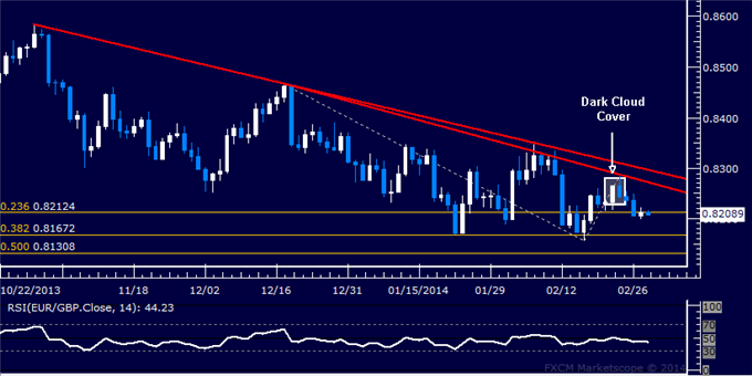 Forex: EUR/GBP Technical Analysis – Support Sub-0.82 in Focus