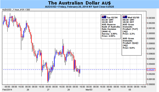 Le dollar australien à risque sur l'instabilité des enjeux de la  politique monétaire