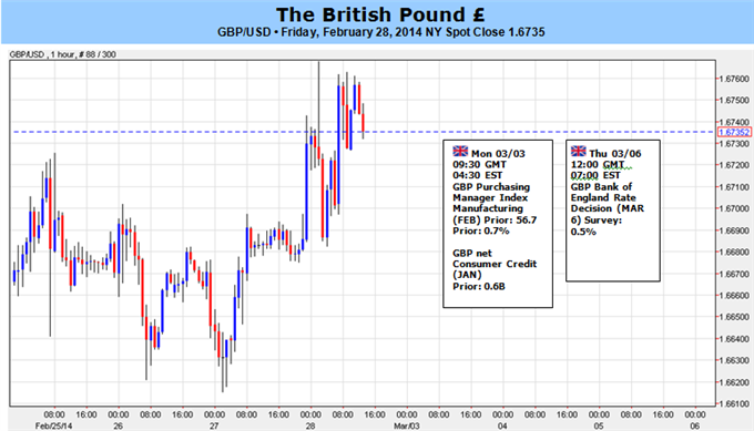 GBP to Target Higher High on BoE Policy Outlook; 1.6850-60 in Sight