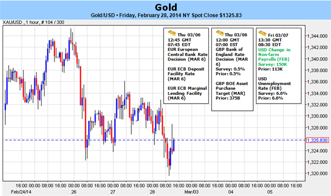 Gold at Resistance Heading Into March- All Eyes on Central Banks, NFPs