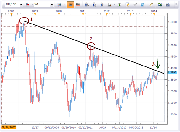 Using Trend Lines to Identify High Probability EURUSD Move