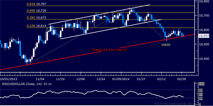 Dollar Clinging to Trend Support, SPX 500 Recoils Sharply Lower