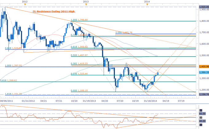 Gold Rally Vulnerable Sub $1361- March Opening Range, NFPs in Focus