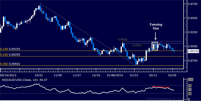 Forex: AUD/USD Technical Analysis – Probing Below Support Anew