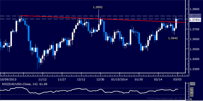 Forex: EUR/USD Technical Analysis – Critical Double Top in Play