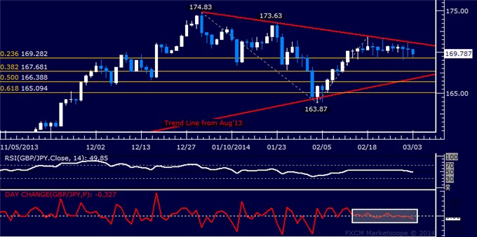 Forex: GBP/JPY Technical Analysis – Treading Water Above 169.00