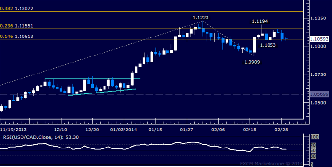 Forex: USD/CAD Technical Analysis – Stalling Below 1.12 Figure