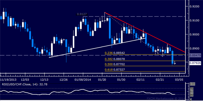 Forex: USD/CHF Technical Analysis – Franc Soars to 2-Year High