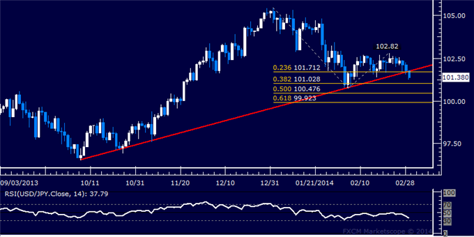 Forex: USD/JPY Technical Analysis – Trend Line Support at Risk