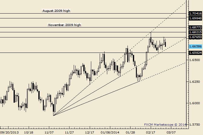 GBP/USD Tradable Levels at 1.6628 and 1.6723