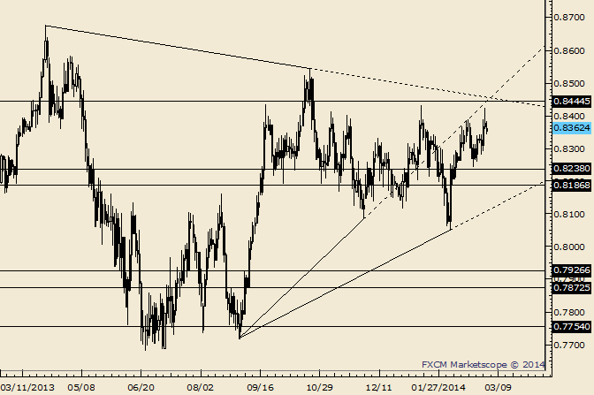 NZD/USD One More High Could Do the Trick