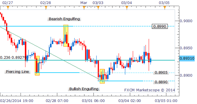 Forex Strategy: AUD/USD Bounce To Offer New Entries On Shorts