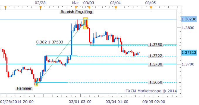 Forex Strategy: EUR/USD Bearish Engulfing Pattern Suggests Further Declines