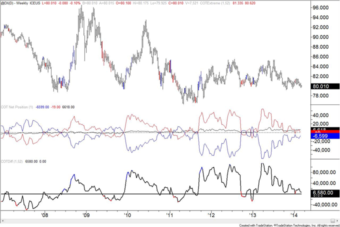 Sentiment Extremes Indicated in USD, GBP, Silver and Crude; Beware