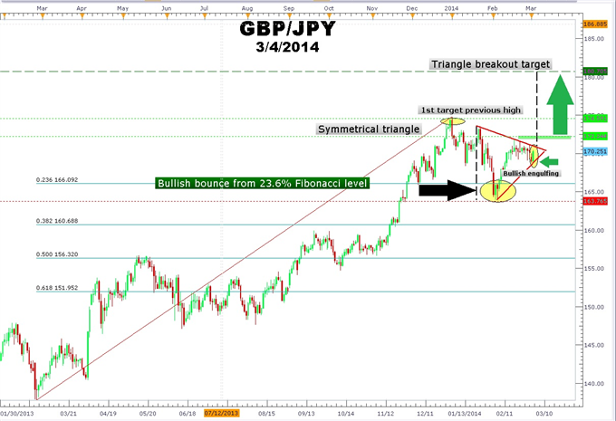 Trade GBPJPY Using Fibonacci and the Forex Triangle Chart Pattern