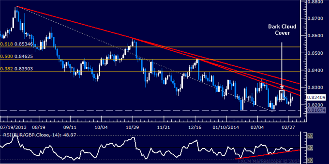 Forex: EUR/GBP Technical Analysis – Torn Between Conflicting Cues