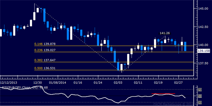 Forex: EUR/JPY Technical Analysis – Support Above 139.00 at Risk