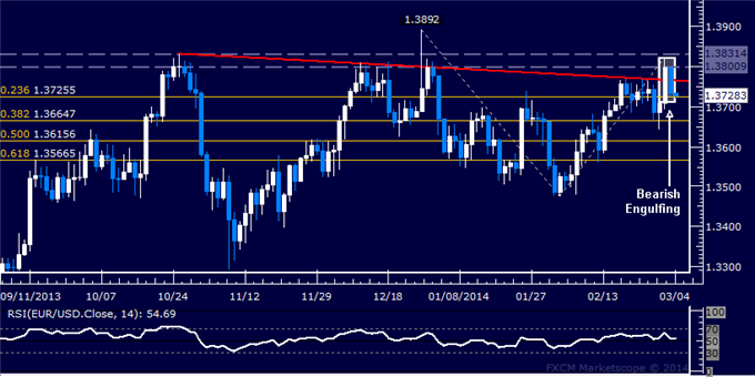 Forex: EUR/USD Technical Analysis – Rejected at 1.38 Once Again