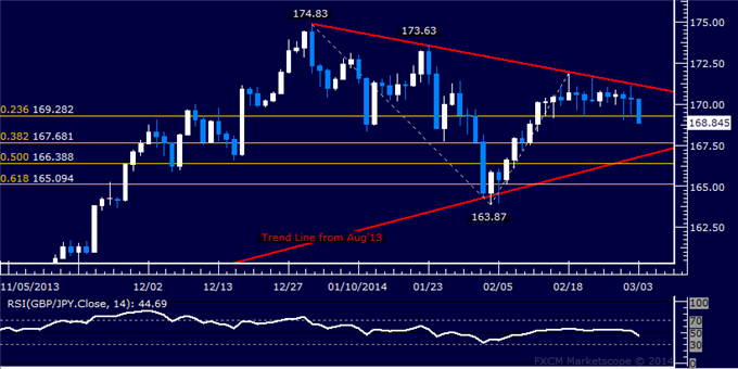Forex: GBP/JPY Technical Analysis – Breakdown Finally at Hand?