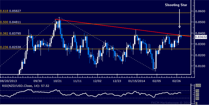 Forex: NZD/USD Technical Analysis – Downturn Confirmation Pending