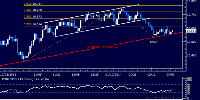 Forex: US Dollar Technical Analysis – Trend Line Support Holding
