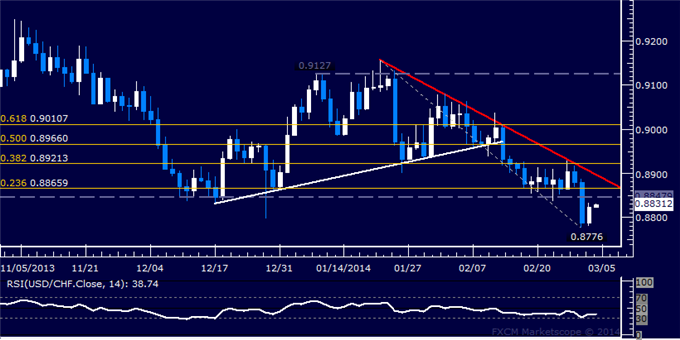 Forex: USD/CHF Technical Analysis – Foothold Above 0.88 Reclaimed