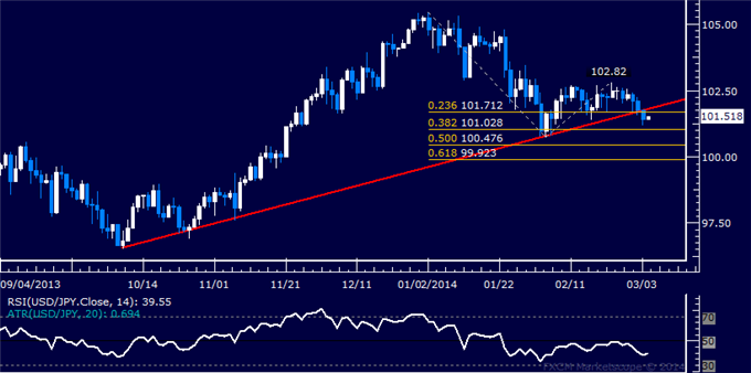 Forex: USD/JPY Technical Analysis – Passing on Short Trade Setup