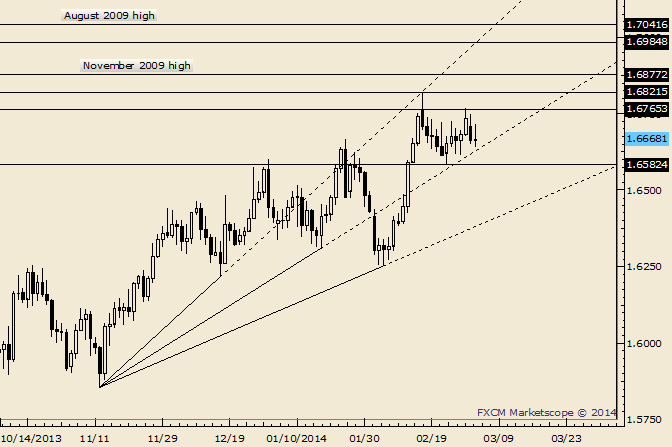 GBP/USD Next Move May Not be So Obvious