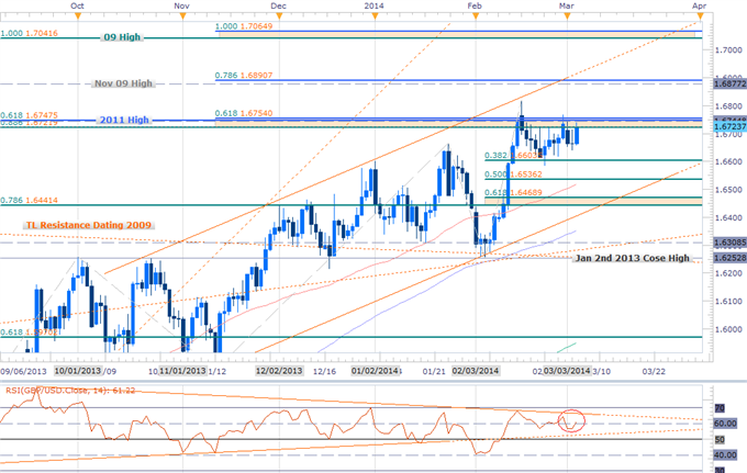 GBPUSD at Risk Heading into BoE, NFPs- Key Resistance 1.6754