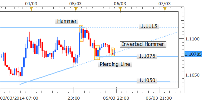 Forex Strategy: USD/CAD Inverted Hammer Hints At Bounce