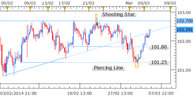 Forex Strategy: USD/JPY Bounces Post Piercing Line Candlestick Formation