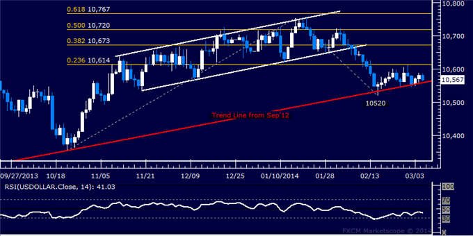US Dollar Range Holding, SPX 500 Rally May Be Losing Steam