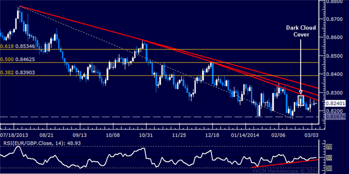 Forex: EUR/GBP Technical Analysis – Waiting for Directional Clarity