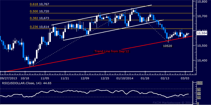 Forex: US Dollar Technical Analysis – Clear Conviction Lacking