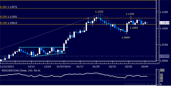 Forex: USD/CAD Technical Analysis – Sideways Trade Continues