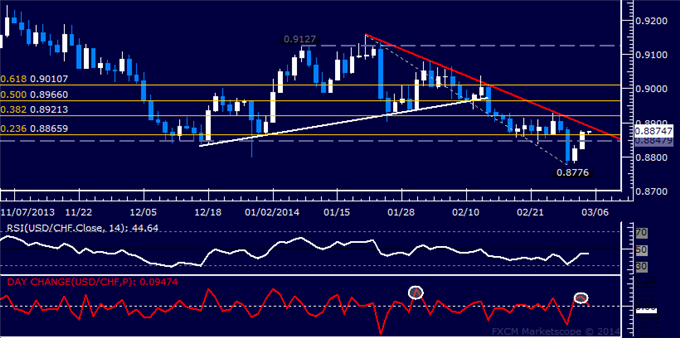Forex: USD/CHF Technical Analysis – Franc Drops Most in a Month