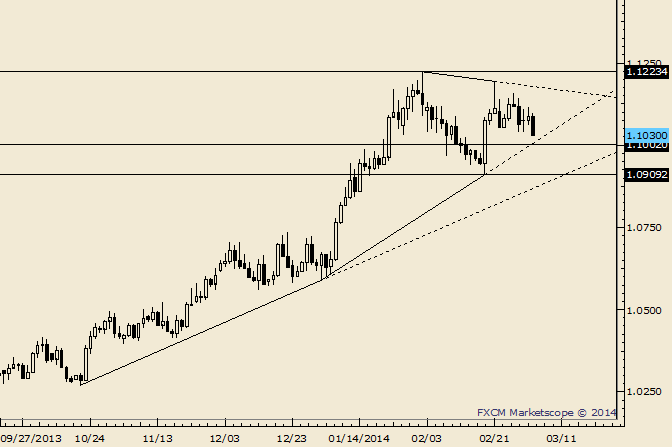 USD/CAD Inching into Possible Support at 1.1000