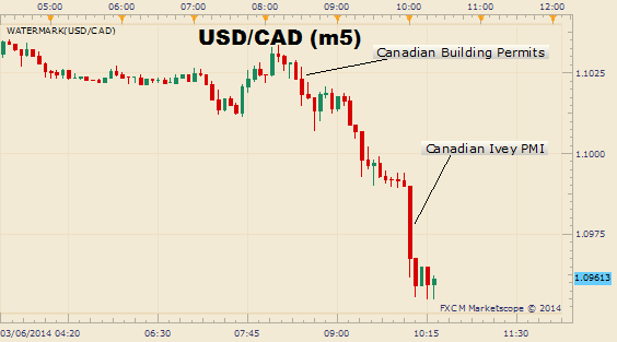 Canadian Dollar Reaches a 2-Week High on an Improved PMI