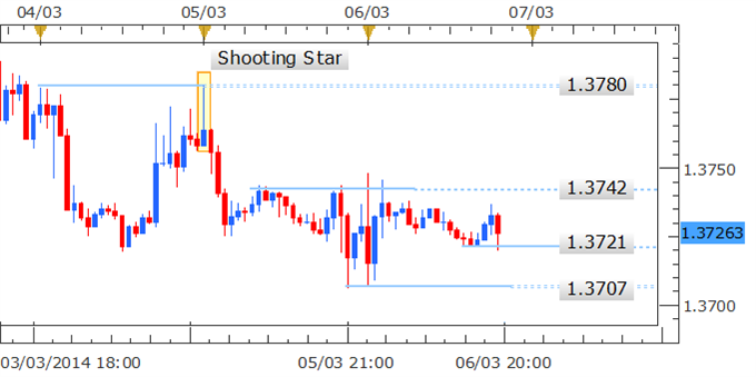 Forex Strategy: EUR/USD Drifts towards 1.3700 Post Shooting Star